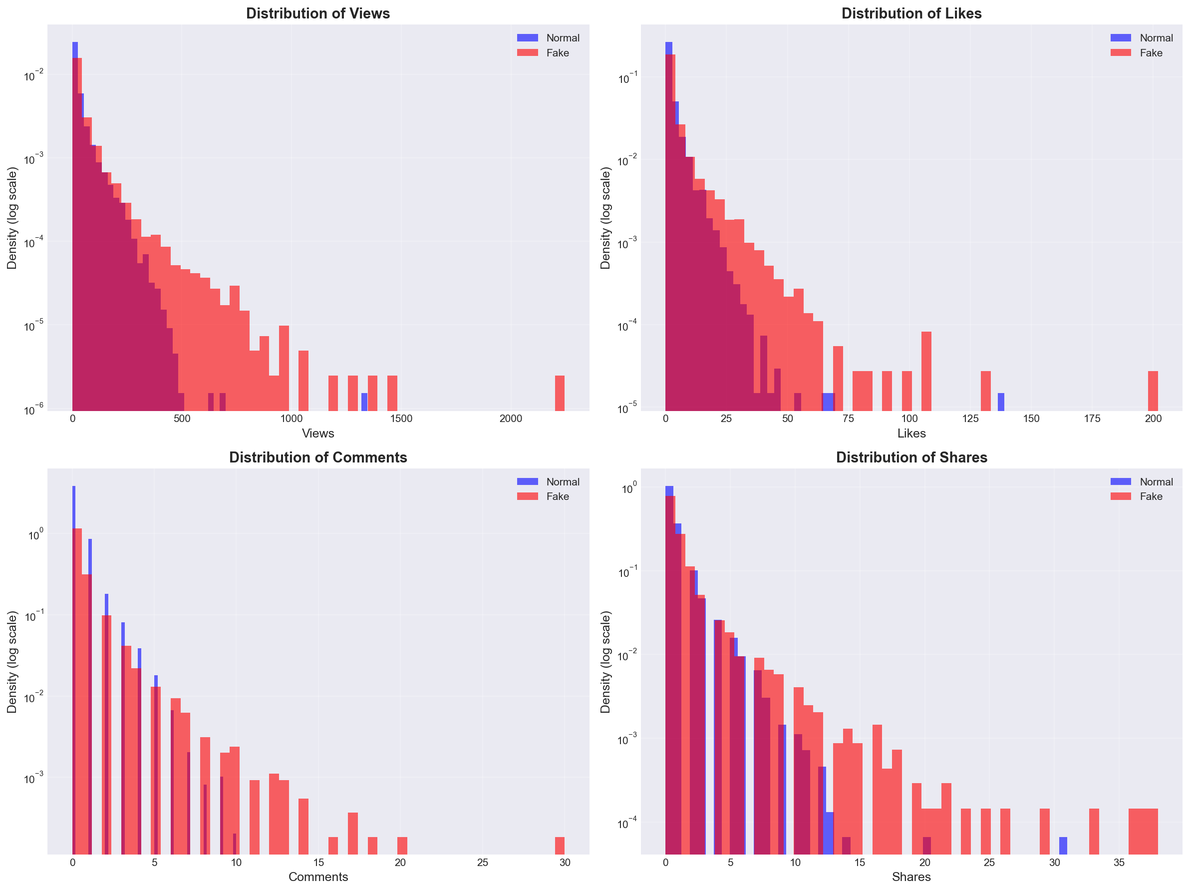 Fake Engagement Detection via Temporal Series and ML