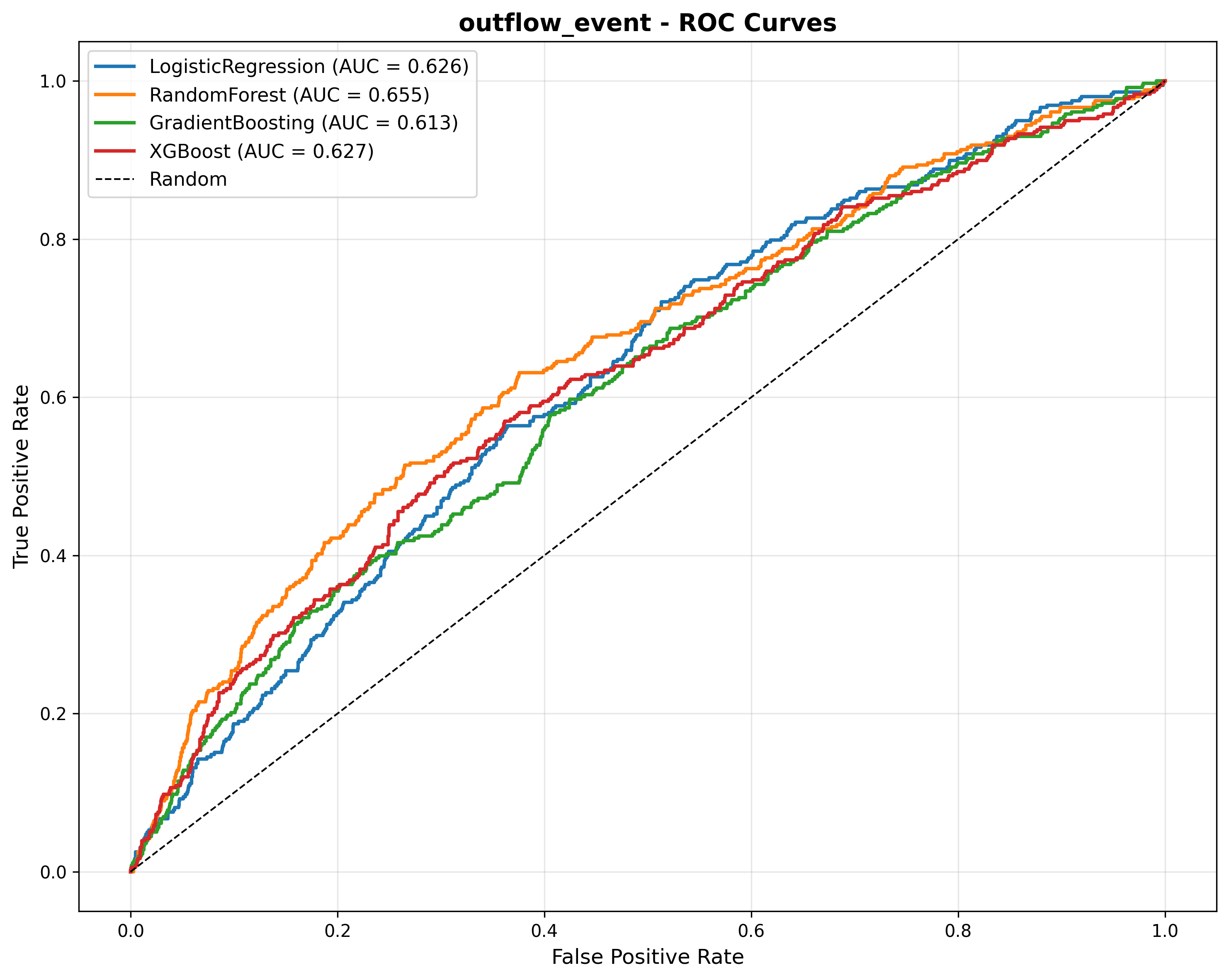 Market Rates Behavioral Modeling ML